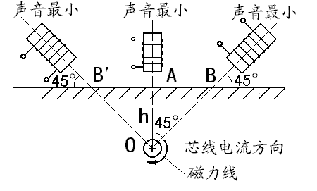 电缆埋设深度的探测